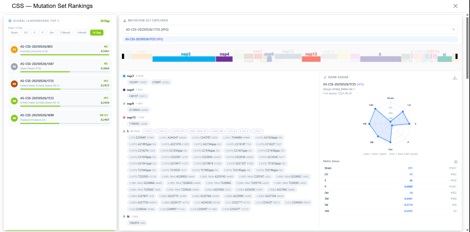 CSS Mutation Set Rankings